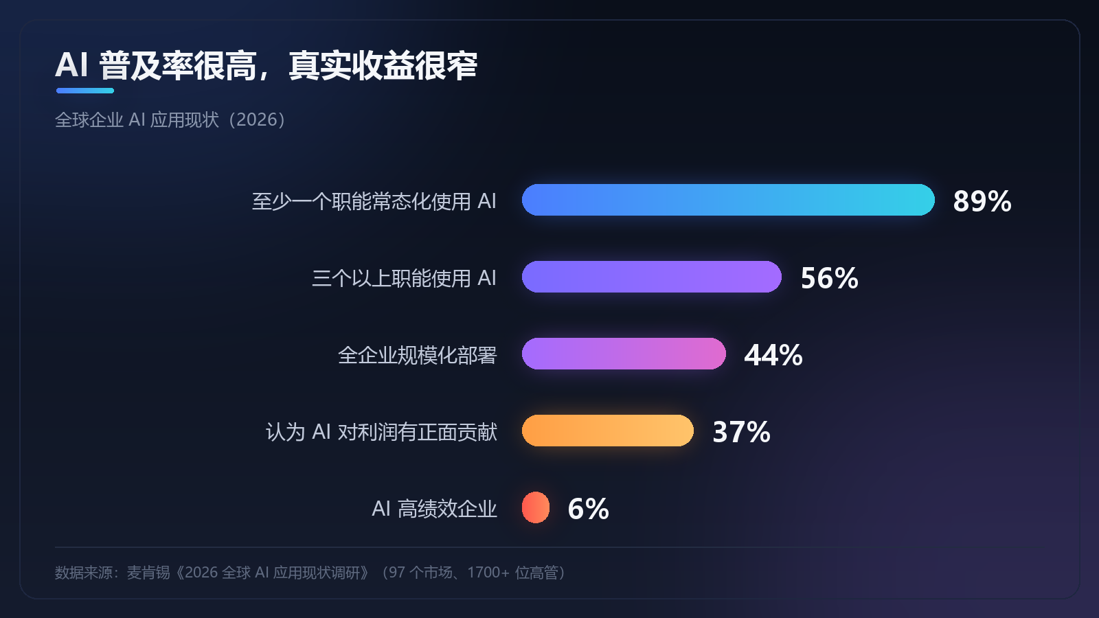 AI 普及率与真实收益对比