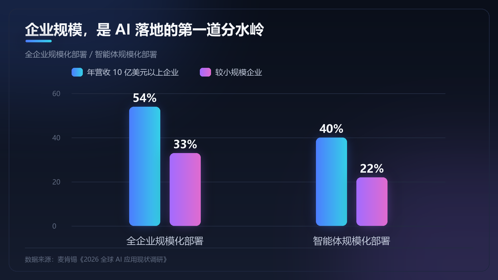 大小企业 AI 部署差距