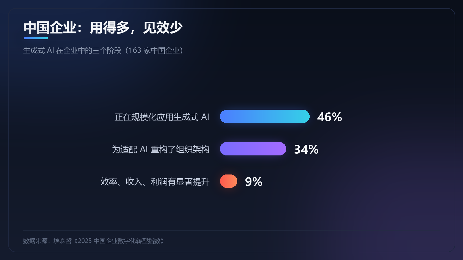 中国企业生成式 AI 应用三阶段